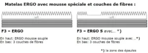 stabilisations par fibres et mousse